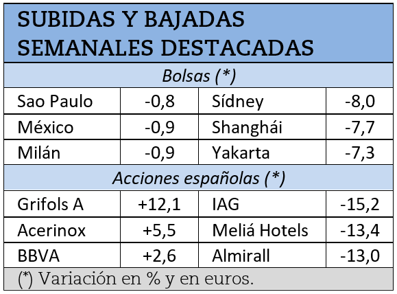 Mayores subidas y caídas bursátiles de la última semana.